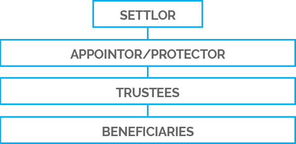 Basic Trust Structure | NZTS | New Zealand Trustee Services