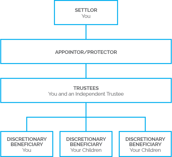 Business Structure | NZTS | New Zealand Trustee Services