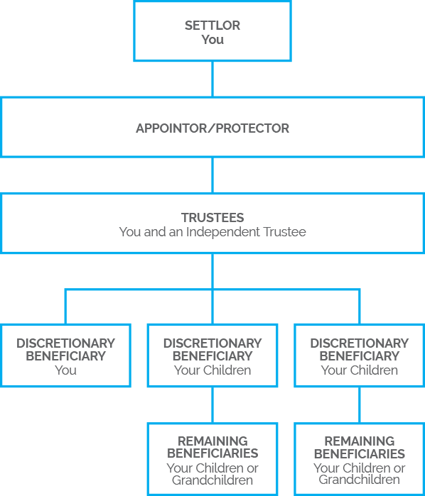 Family Trust Structure | NZTS | New Zealand Trustee Services