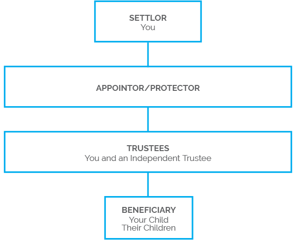 nzts-new-zealand-trustee-services-inheritance-trust-structure-3