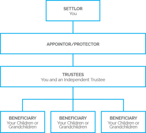 Inheritance Structure | NZTS | New Zealand Trustee Services