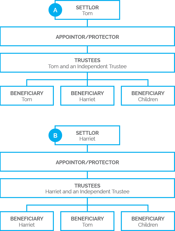 Parallel Trust Structure | NZTS | New Zealand Trustee Services