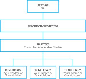 Single Trust Structure | NZTS | New Zealand Trustee Services