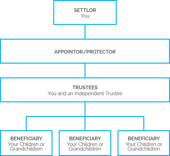 Single Trust Structure | NZTS | New Zealand Trustee Services